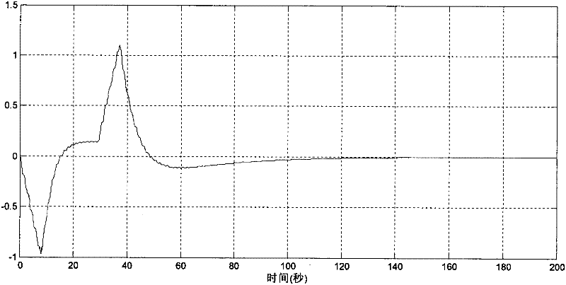 Mixed sine maneuvering path guiding method for high-paddle fundamental frequency satellite