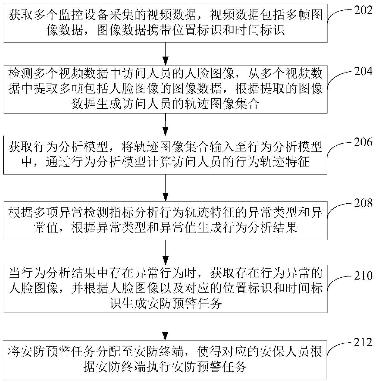 Abnormal behavior monitoring processing method and device, computer device and storage medium