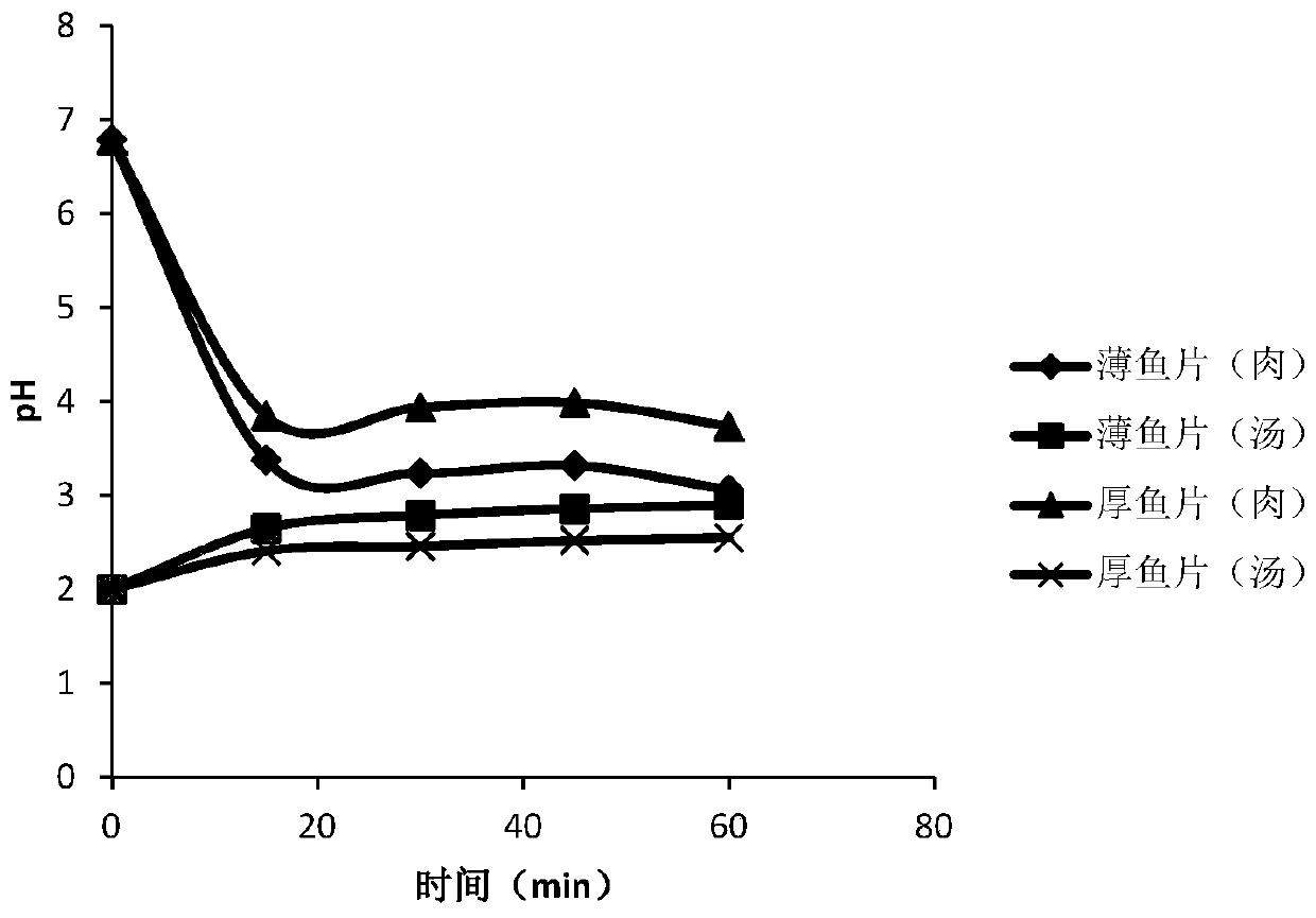 Processing method of instant in-sour-soup fish capable of being stored at room temperature