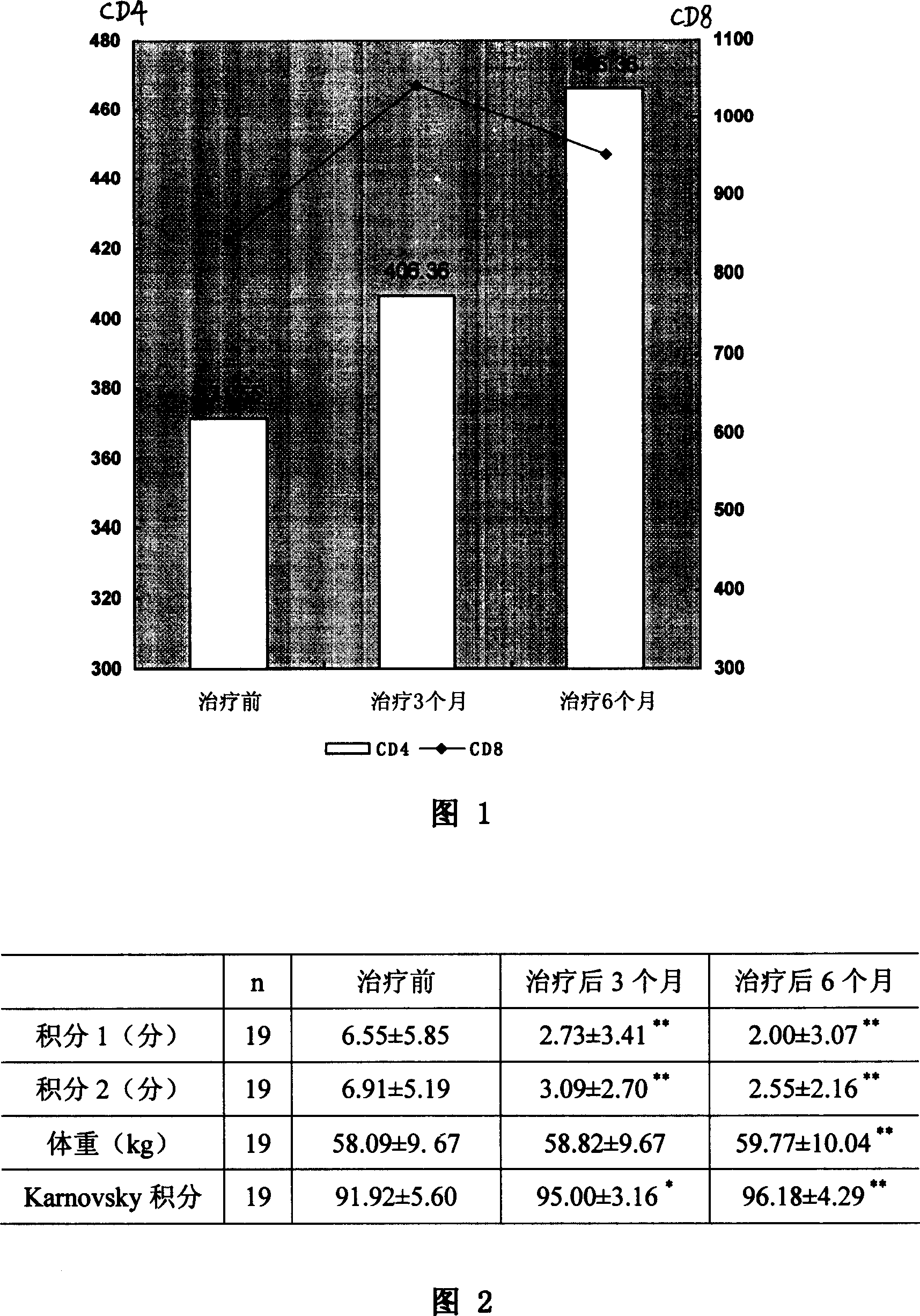 Medicine composition for preventing and treating AIDS and its prepn process and use