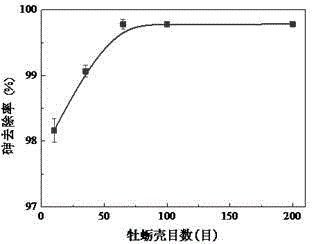 Nano iron/oyster shell composite material, and preparation method and application thereof