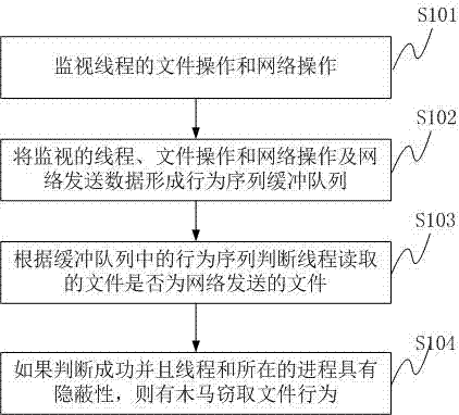 Method and system for detecting file stealing Trojan based on thread behavior