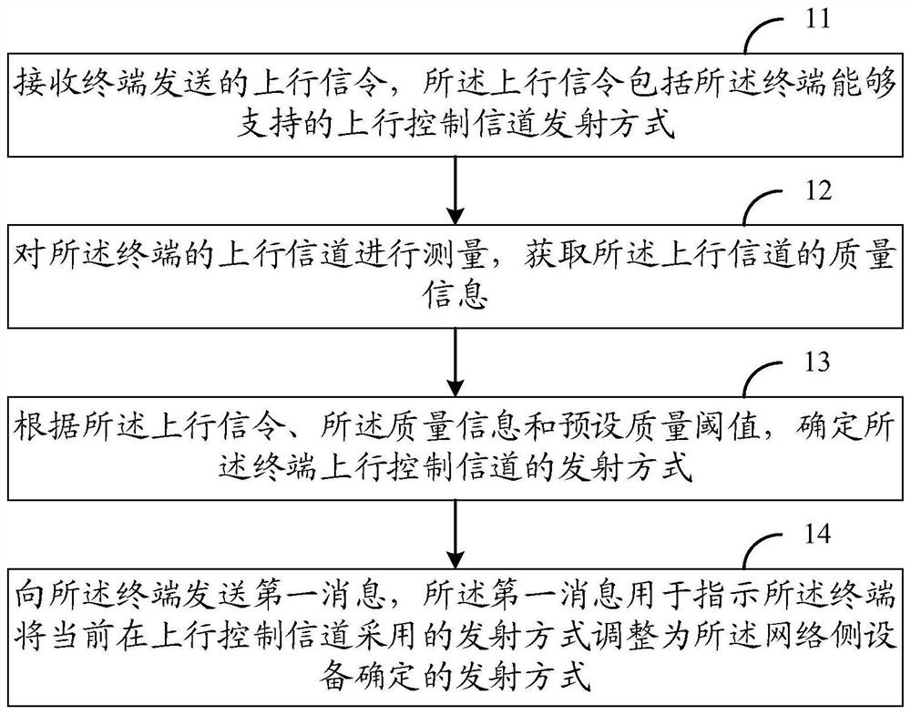 Method for controlling terminal uplink control channel transmission mode, transmission method and equipment