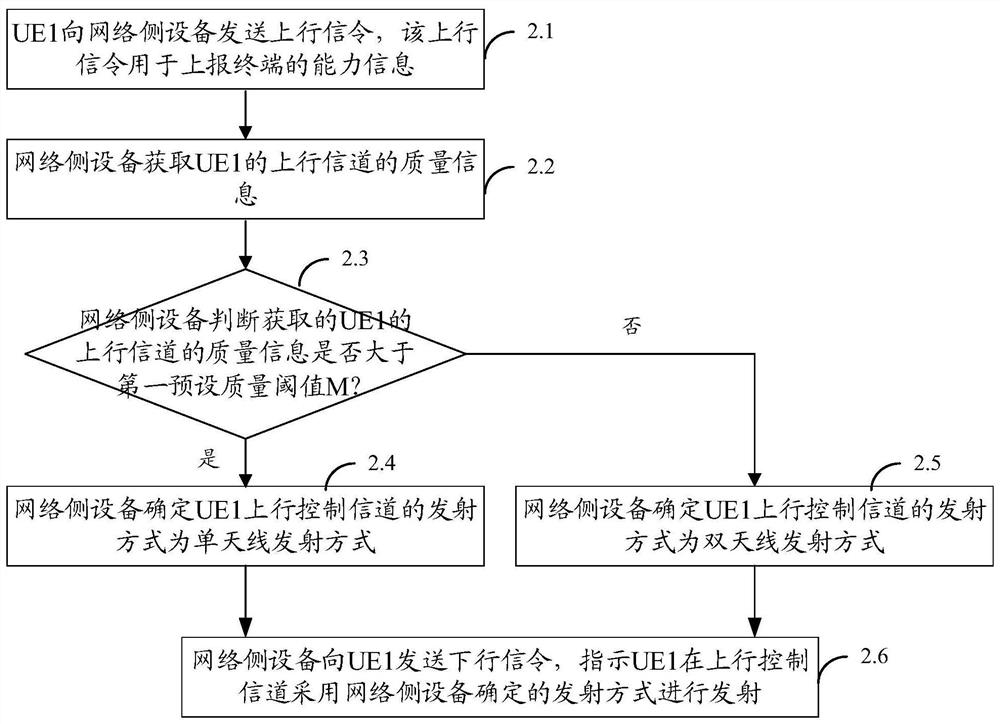 Method for controlling terminal uplink control channel transmission mode, transmission method and equipment