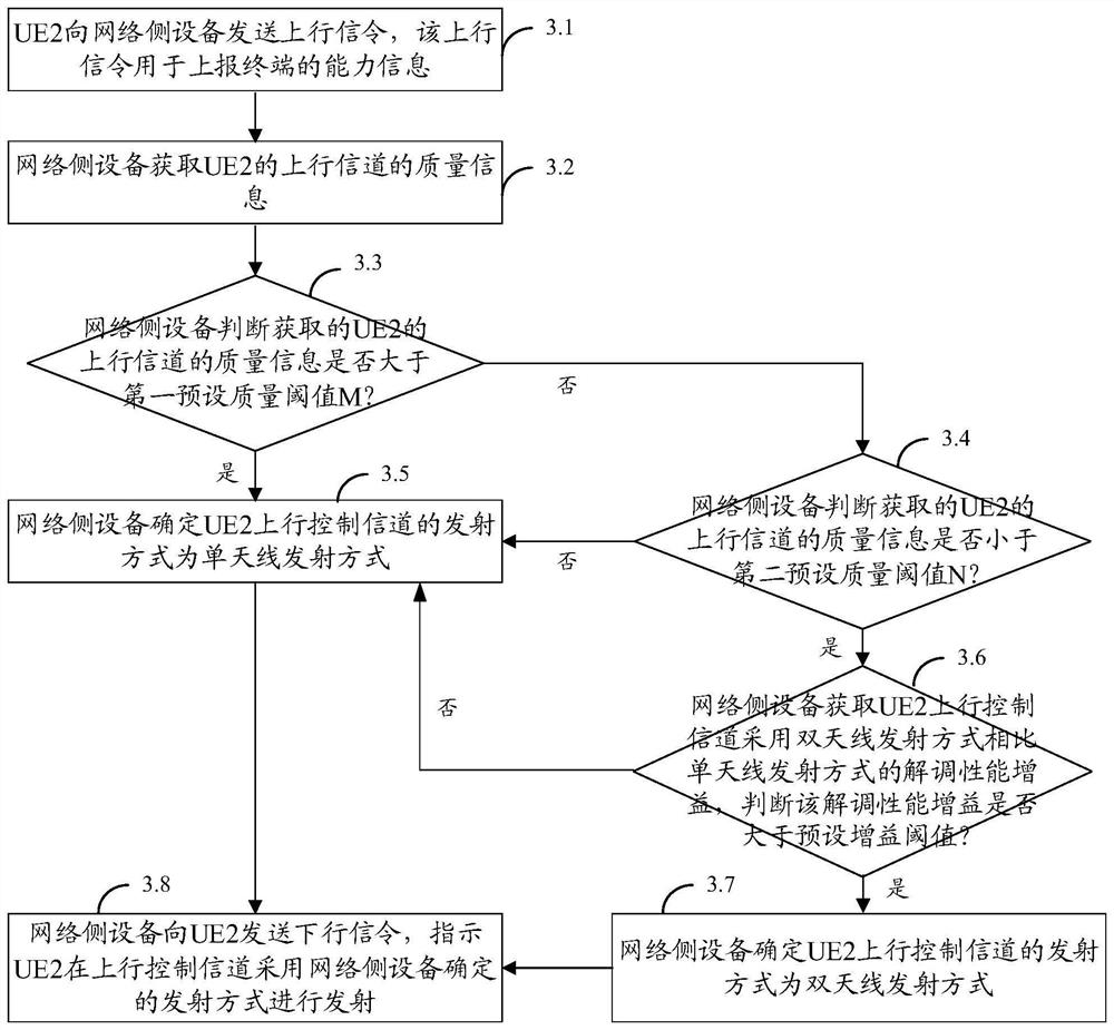 Method for controlling terminal uplink control channel transmission mode, transmission method and equipment