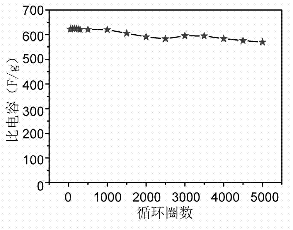 Method for preparing porous hybridization NiO/Co3O4 electrode material of super capacitor