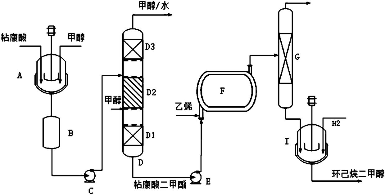 Preparation technology and device of cyclohexanedimethanol