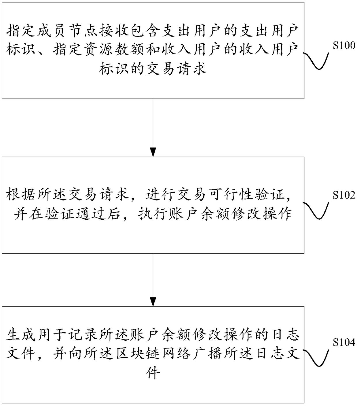 Transaction method and system based on centralized settlement and block chain deposit certification