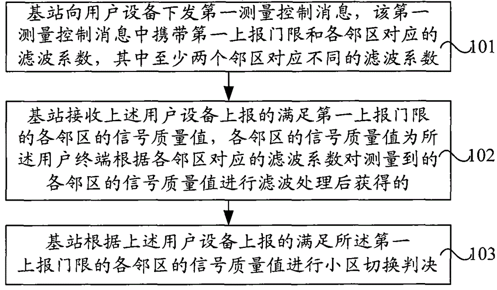 Cell handover method, measurement method, device and system