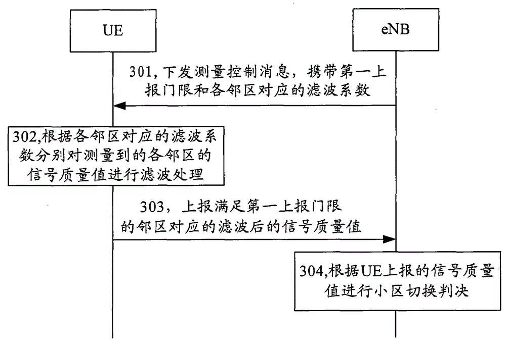 Cell handover method, measurement method, device and system