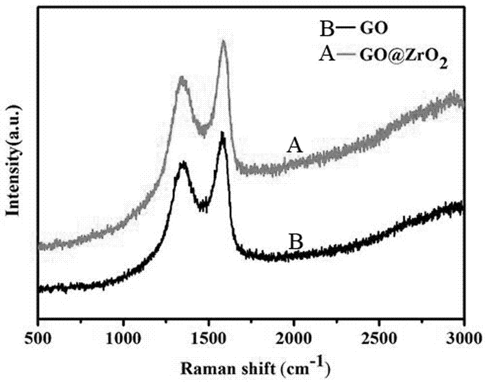 Nanoparticle/graphene oxide composite modified high polymer material and preparation thereof