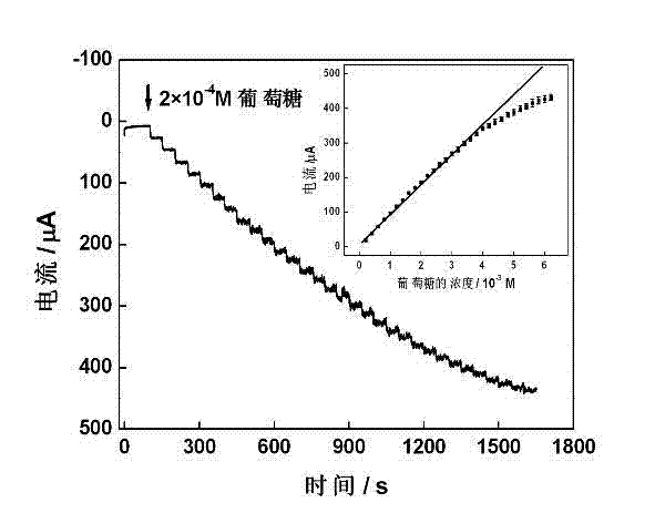 Preparation method for copper oxide-graphene nano-complex modification electrode, and application of modification electrode in glucose detection