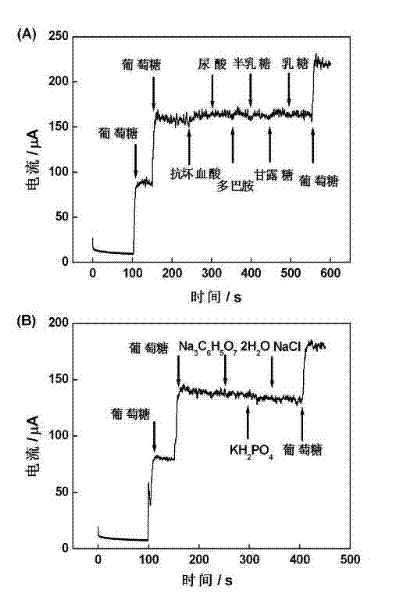 Preparation method for copper oxide-graphene nano-complex modification electrode, and application of modification electrode in glucose detection
