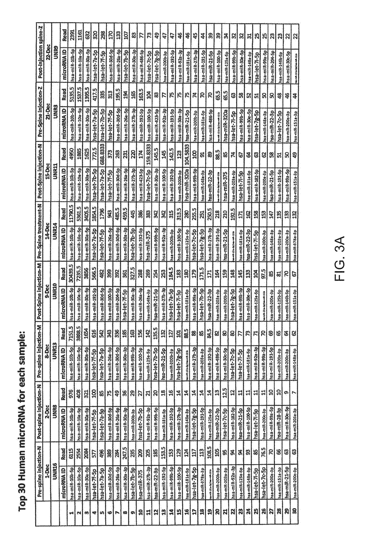 Micro-rna profiling, compositions, and methods of treating diseases