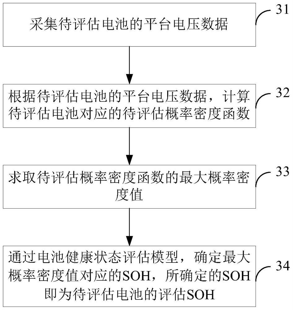 Battery health state assessment method and device, electronic equipment and storage medium