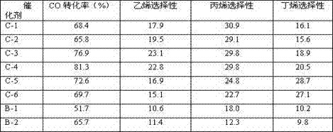 A kind of iron-based hydrogenation catalyst and preparation method thereof