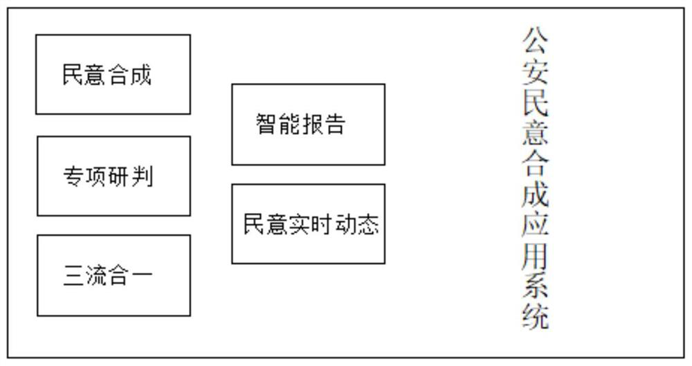 Public security public opinion synthesis application system