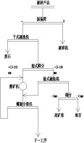 Preliminary separation process for ferromagnetic ore separation