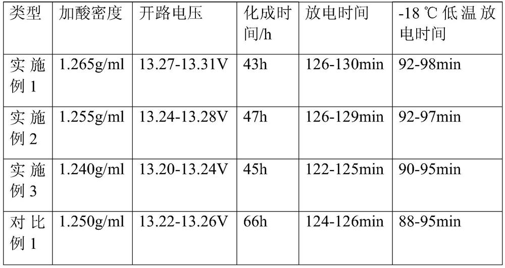 A kind of rapid formation method of lead storage battery