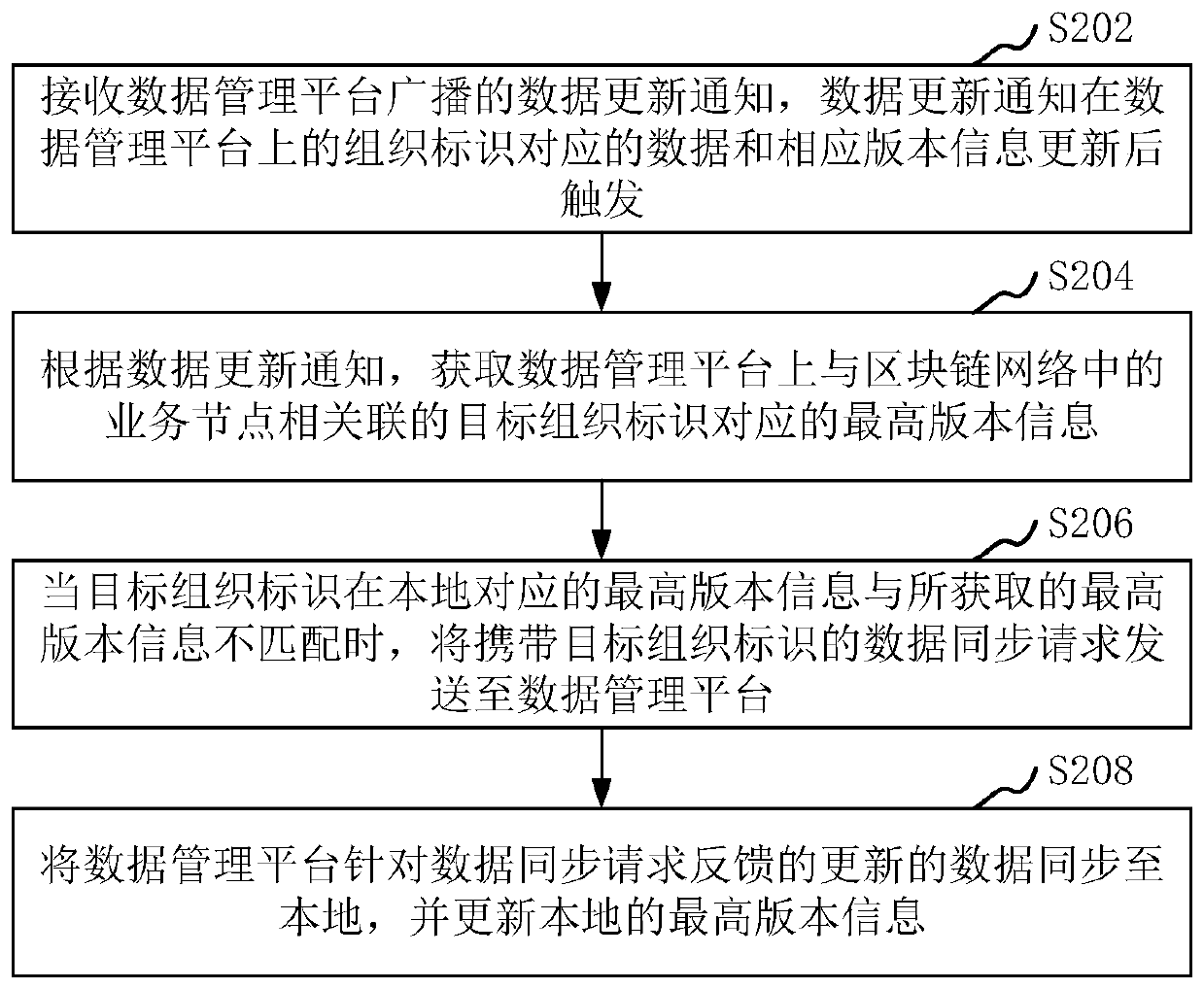 Data synchronization method and device, computer readable storage medium and computer equipment