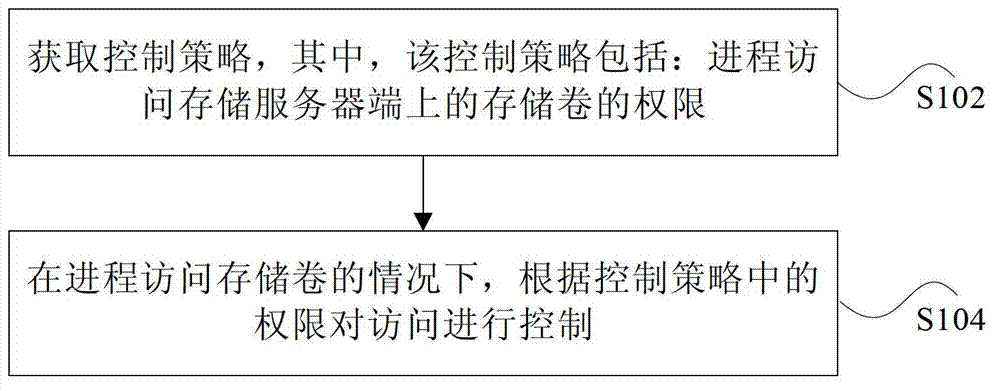 Access control method and device