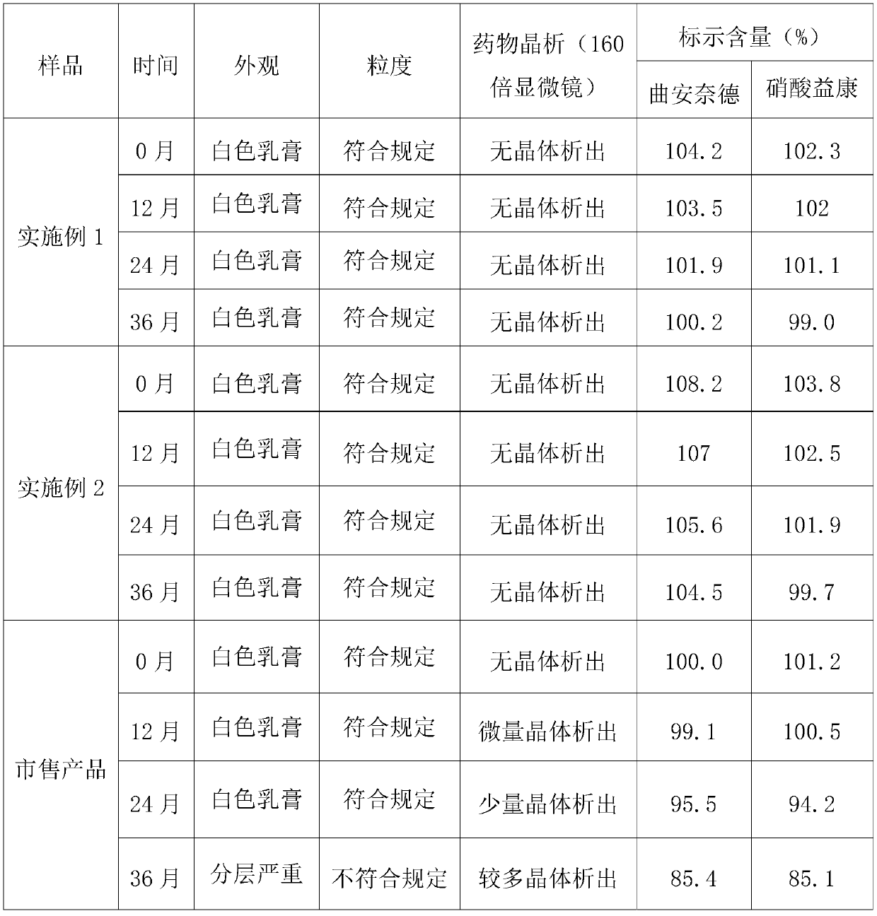 Triamcinolone acetonide-econazole compound cream and preparation method thereof