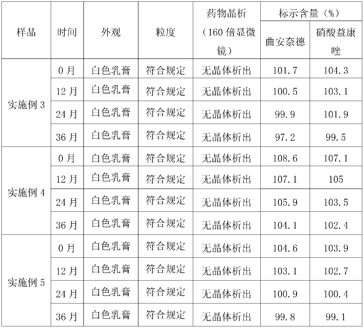 Triamcinolone acetonide-econazole compound cream and preparation method thereof