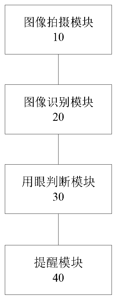 Method and system for using mobile terminal to monitor eye overuse and mobile terminal