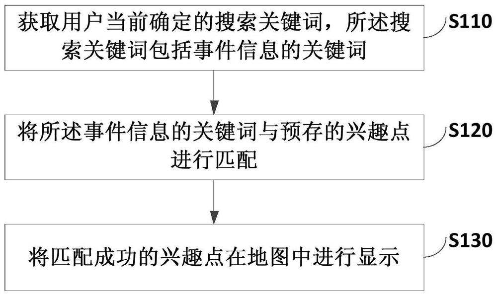 A method, device, equipment and medium for searching a point of interest