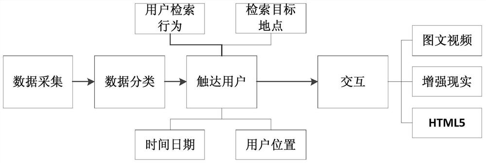 A method, device, equipment and medium for searching a point of interest