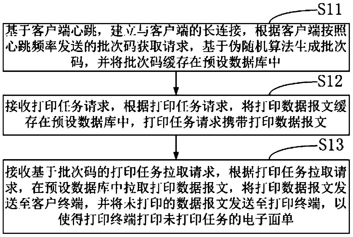 Electronic express sheet printing method, server, system and equipment