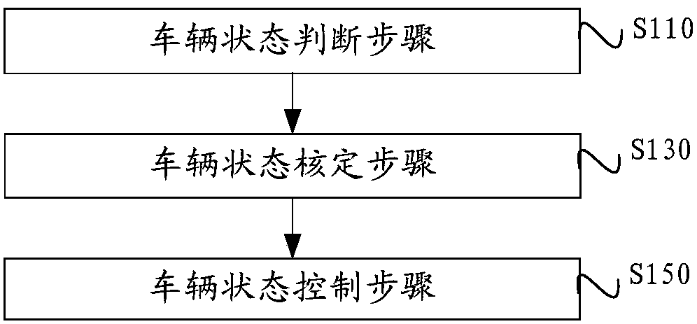 Vehicle state control method and vehicle state control vehicle-mounted robot