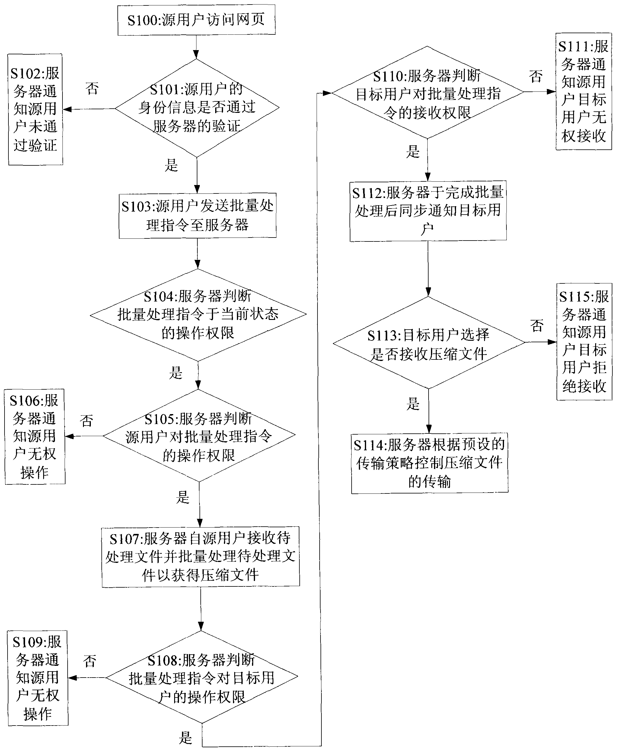 A transmission method and system for batch processing files with verification settings