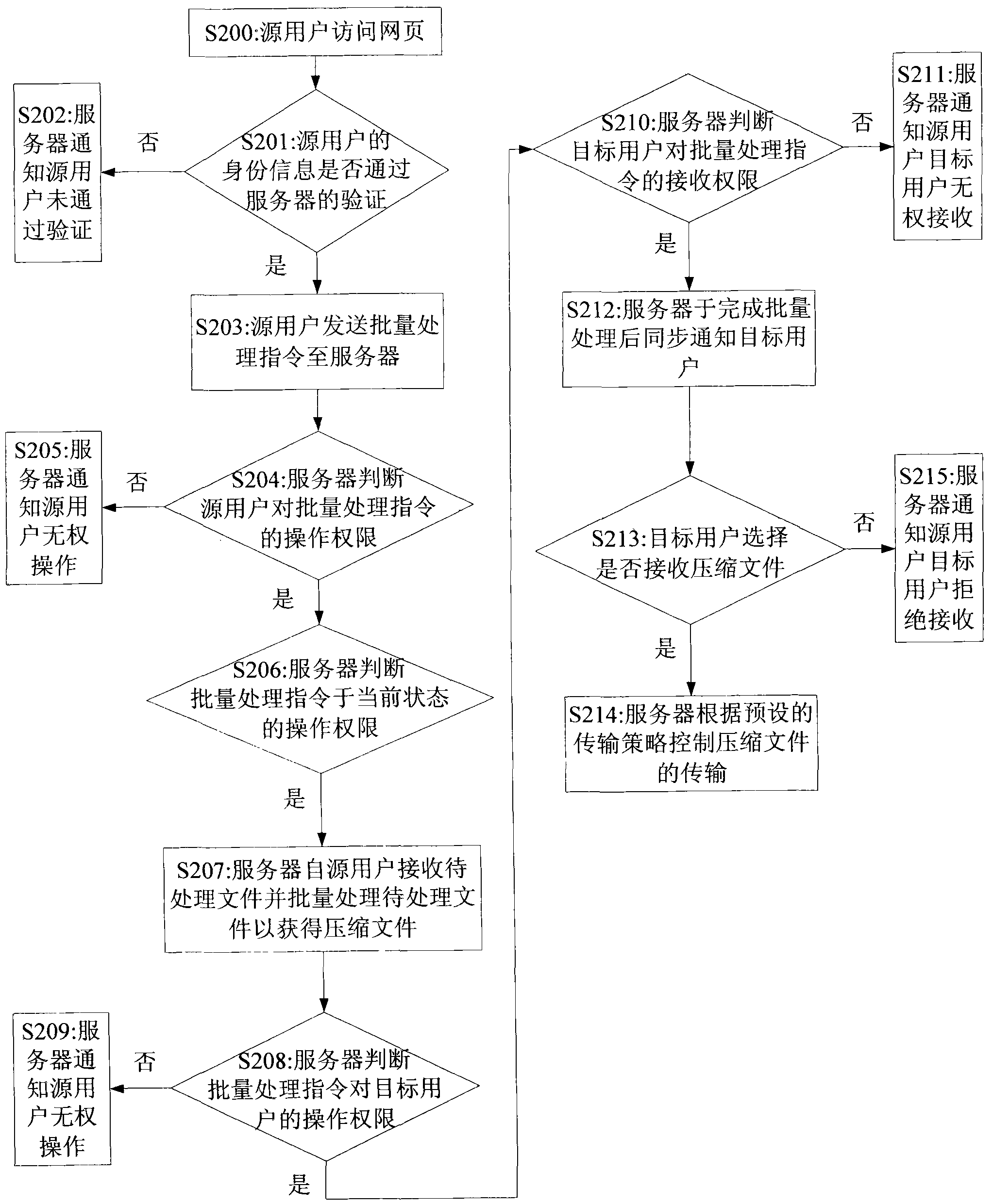 A transmission method and system for batch processing files with verification settings