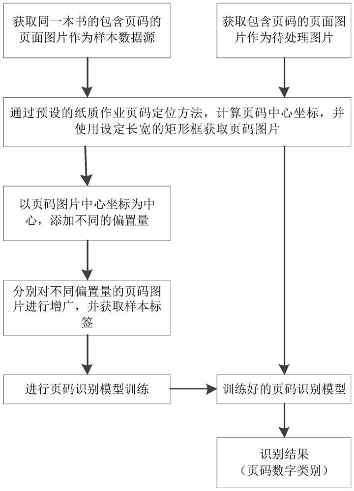 Page Number Recognition Method for Paper Jobs Based on Faster-RCNN