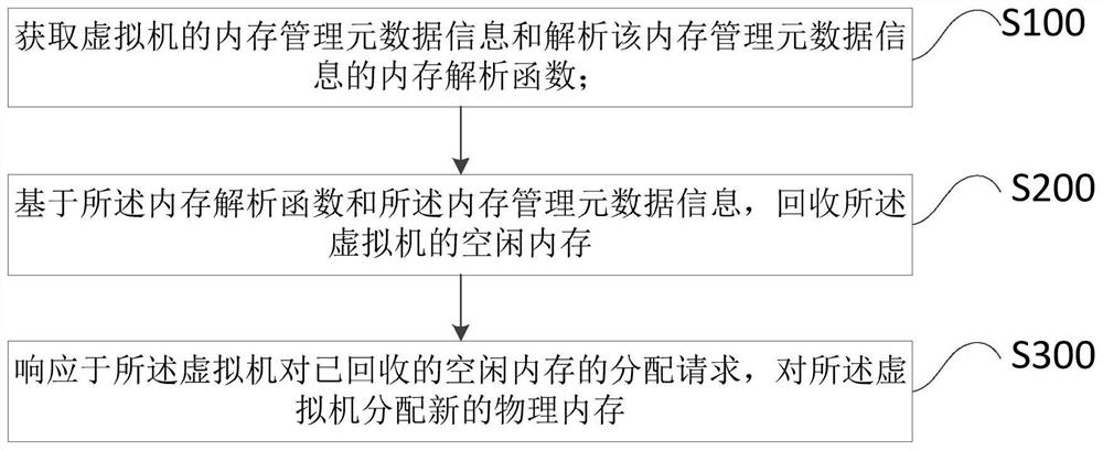 Memory recovery method and device and control equipment