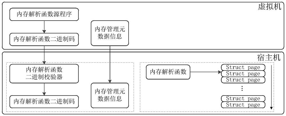 Memory recovery method and device and control equipment