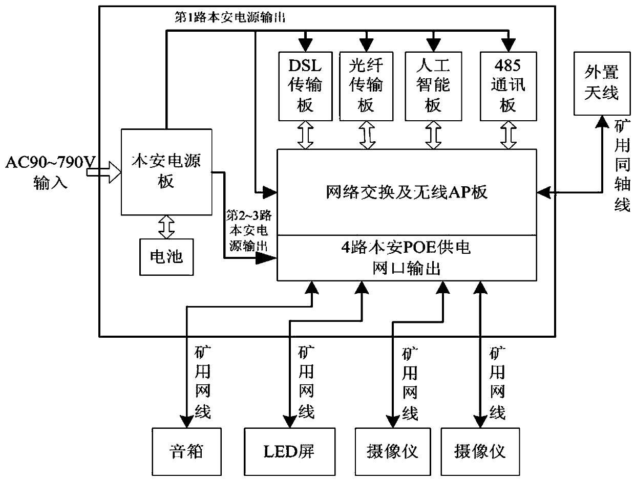 Underground artificial intelligence comprehensive substation for coal mine