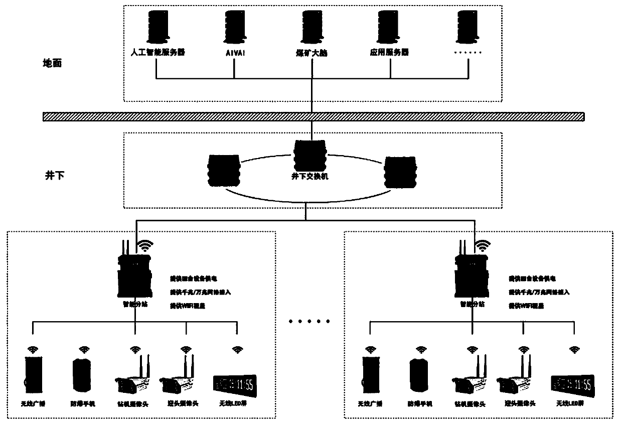 Underground artificial intelligence comprehensive substation for coal mine