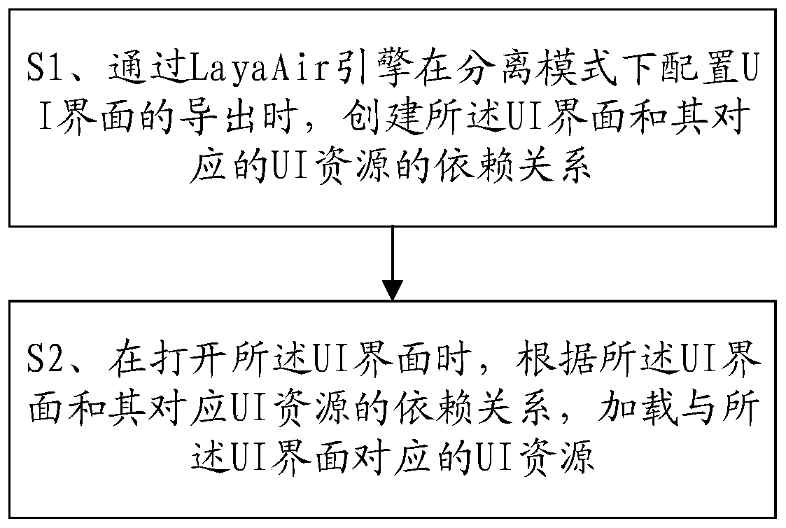 Method and terminal for exporting UI resources through LayaAir engine