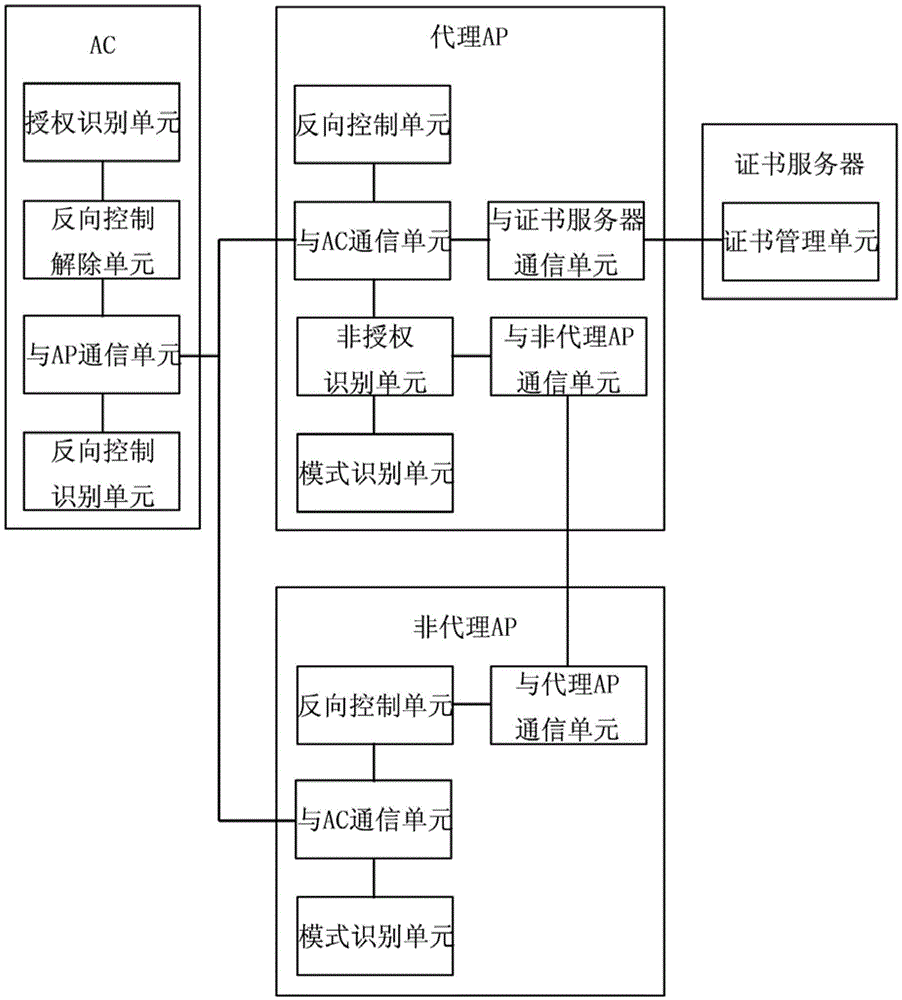 A system and method for an AP to reversely control an unauthorized AC