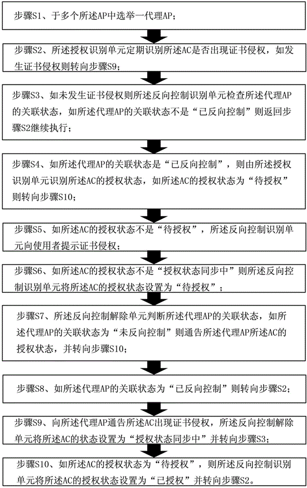 A system and method for an AP to reversely control an unauthorized AC