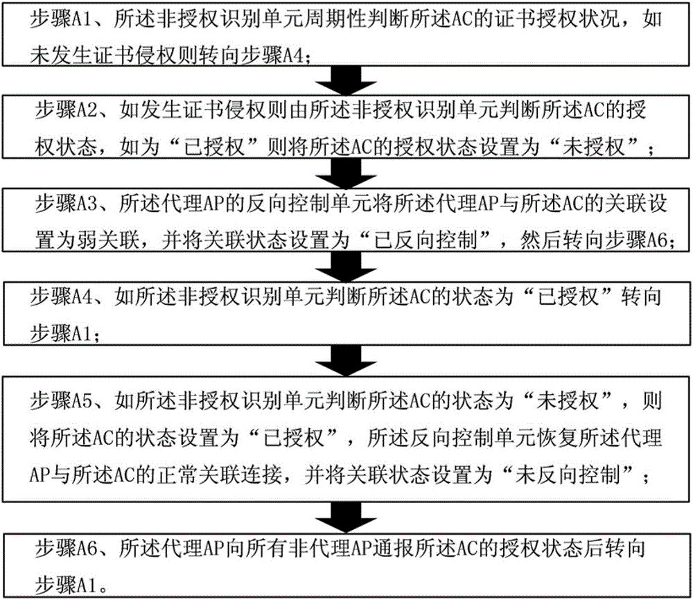 A system and method for an AP to reversely control an unauthorized AC