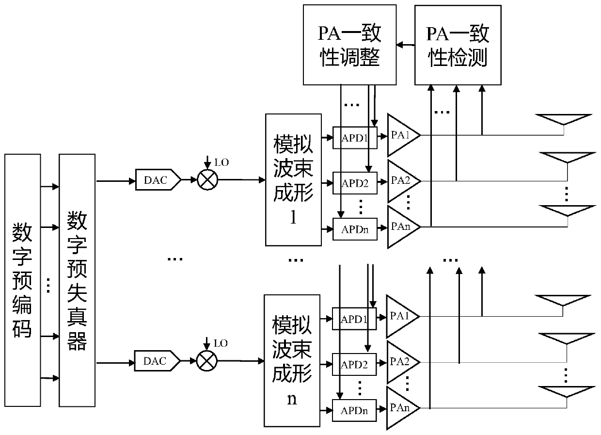 Digital-analog hybrid pre-distortion structure for MIMO transmitter