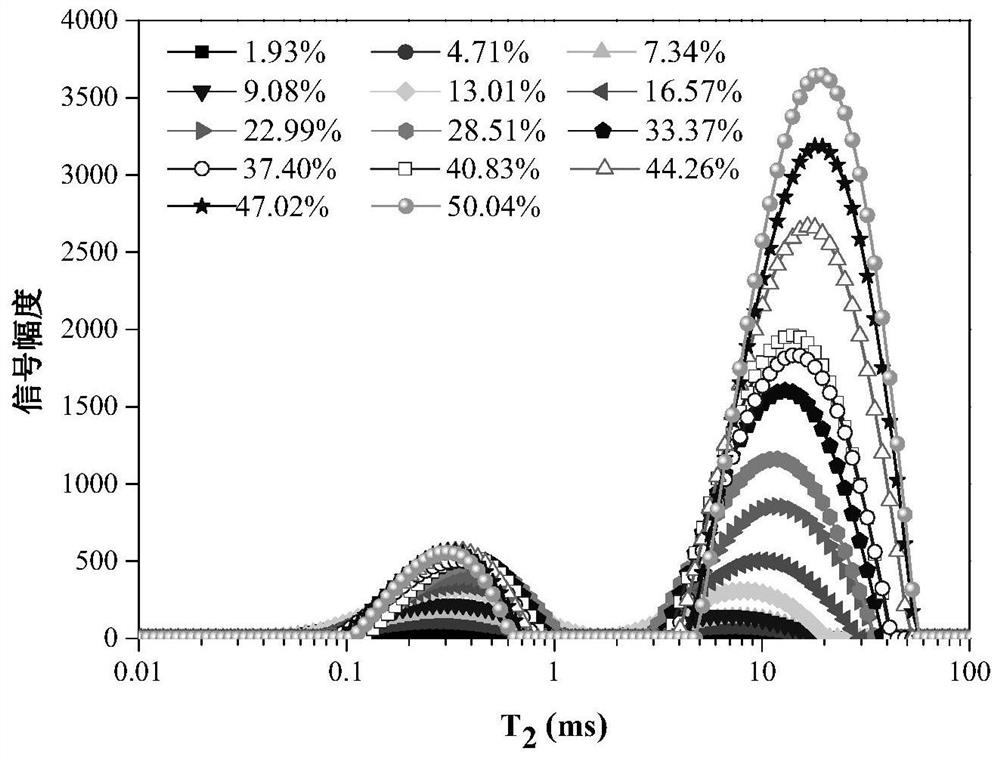 A method for rapid detection of total moisture in coal based on low-field nuclear magnetic resonance