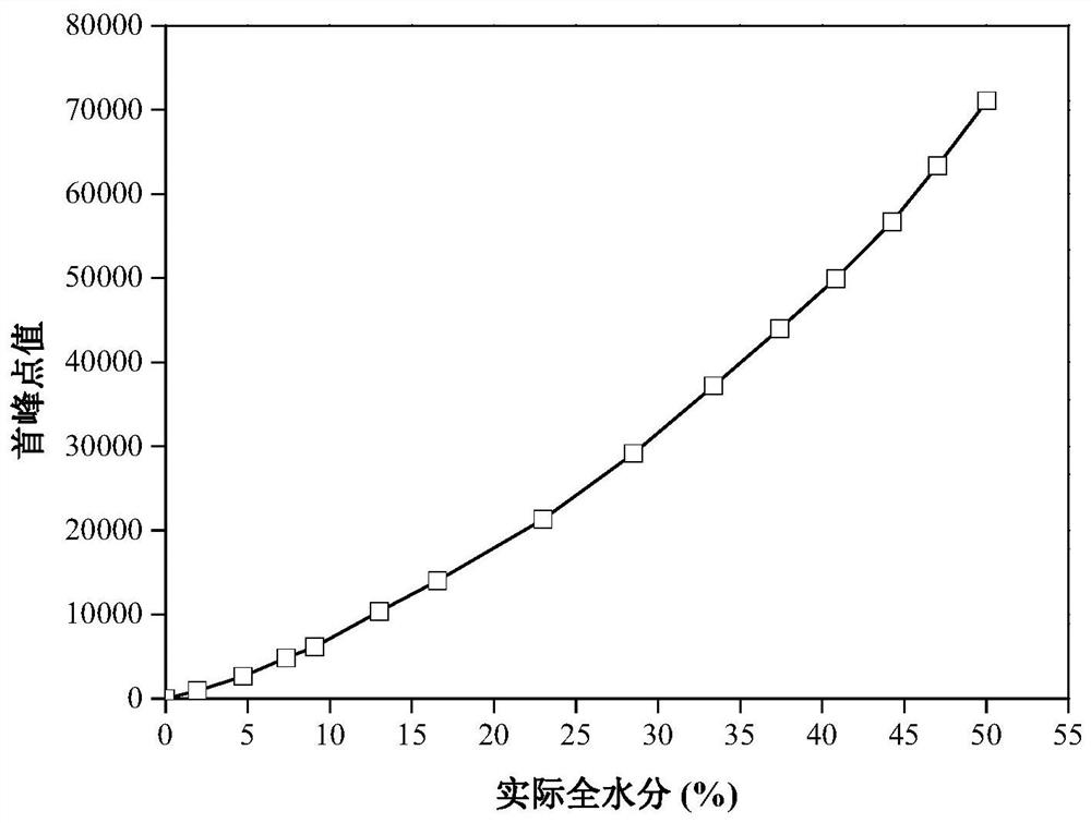 A method for rapid detection of total moisture in coal based on low-field nuclear magnetic resonance