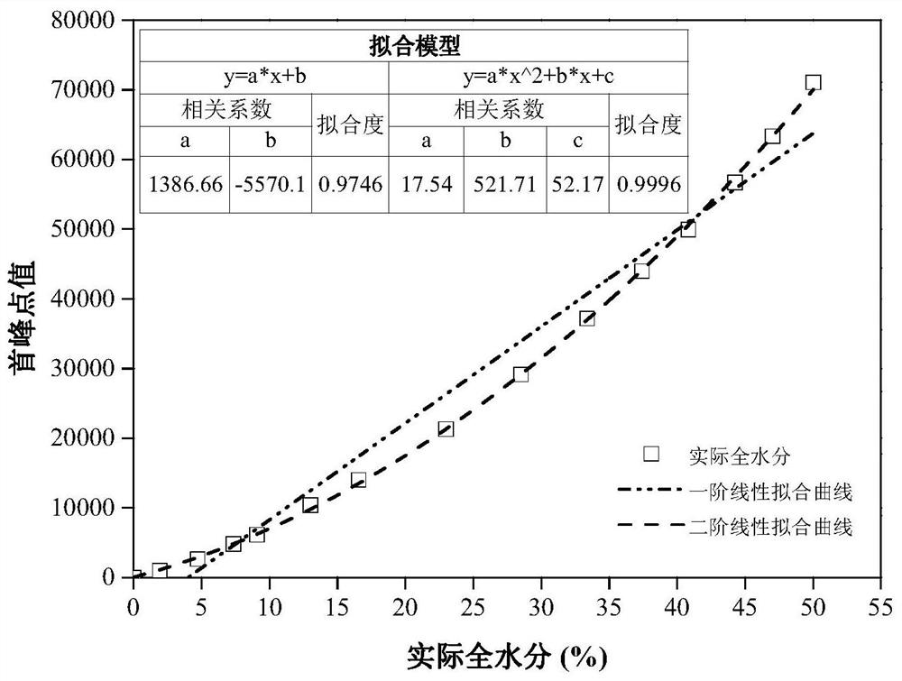 A method for rapid detection of total moisture in coal based on low-field nuclear magnetic resonance