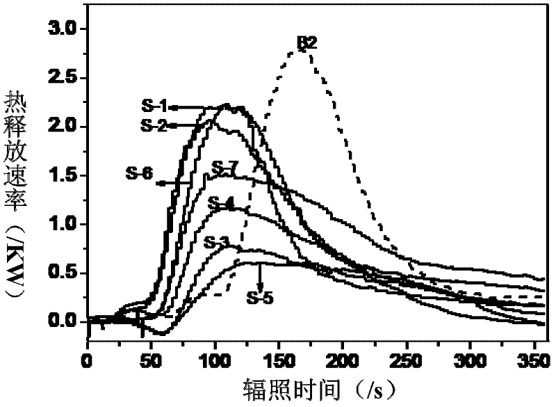 High-flame-retardant low-smoke-density polystyrene foam compound heat insulating material and preparation method thereof