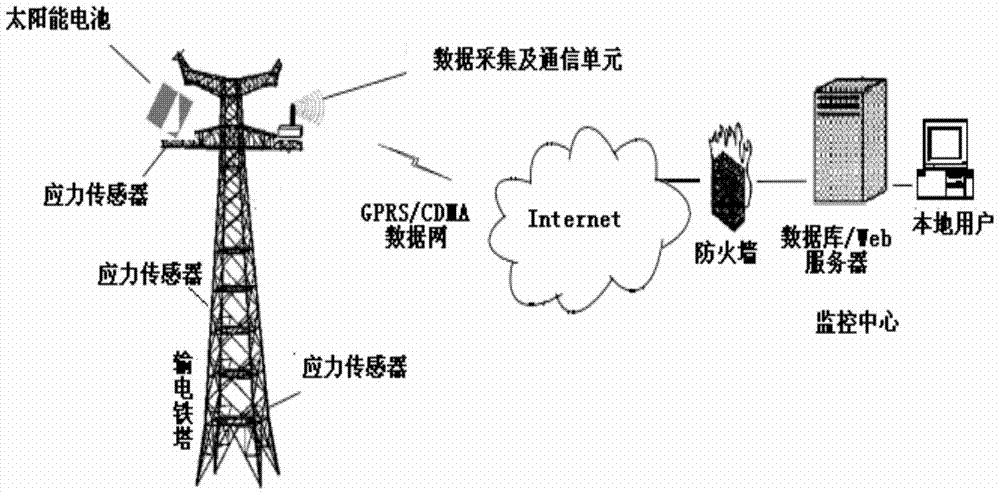 A transmission tower online safety monitoring system and method for stress measurement