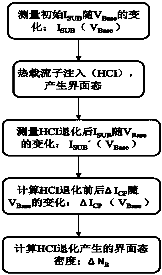 Charge pump method for calculating variable quantity of stress-induced interfacial state density in nano-CMOS device